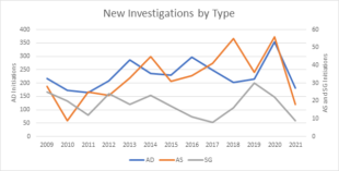 Graph showing new trade remedy investigations by type