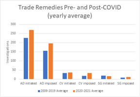 Graph showing trade remedies pre- and post-Covid (yearly average)