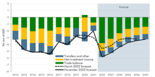 Figure 3: Current Account Balance