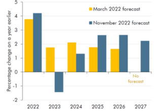 Figure 2: Real GDP growth