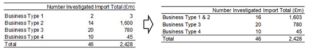 Tables with business data